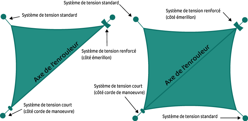 Schéma de l'enroulement de la voile d'ombrage 340