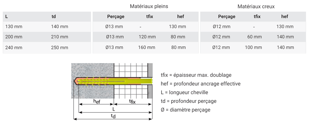 Caractéristiques techniques chevilles placo